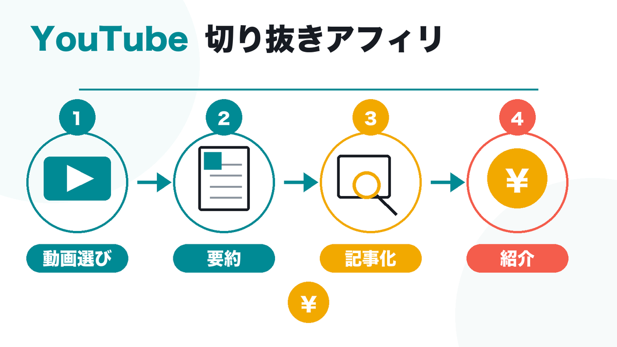 BynaryN's tweet photo. YouTubeの商品レビューを見るだけで、副業ネタになるかも？気になる動画を1本選び、紹介商品と良い点をメモ。AIで比較表にして、Amazonリンク付きの記事にする。無断転載と表記には注意。 #AI副業 #アフィリエイト #YouTube https://t.co/QnMKUHYIa5