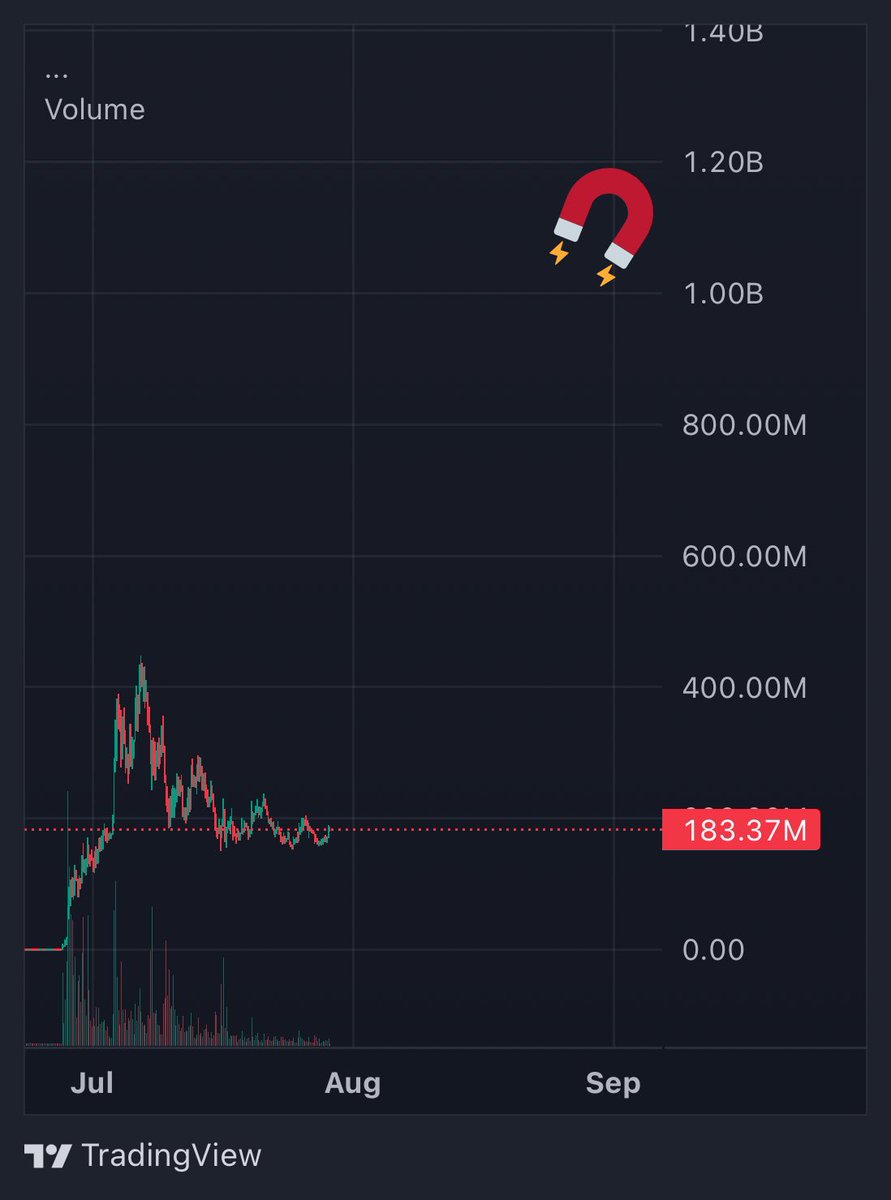 slingoorio's tweet photo. it’s not solana summer unless this goes to a billion solana:9cRCn9rGT8V2imeM2BaKs13yhMEais3ruM3rPvTGpump. 

and tbh, why is that unrealistic given the way this chart looking better and better everyday? https://t.co/4S8SCgcuKT