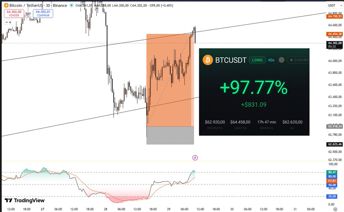 yayonolebtc's tweet photo. $BTC 5.1R trade
It’s Crazy how fast life can change
One year ago, making $830 took me around 20 days at my job
Today, as a day trader, it takes less than one day.
The journey hasn’t been easy. It took years of learning, mistakes, losses, discipline, improvement.
I'm Grateful ✝️ https://t.co/B3z3L61o9M