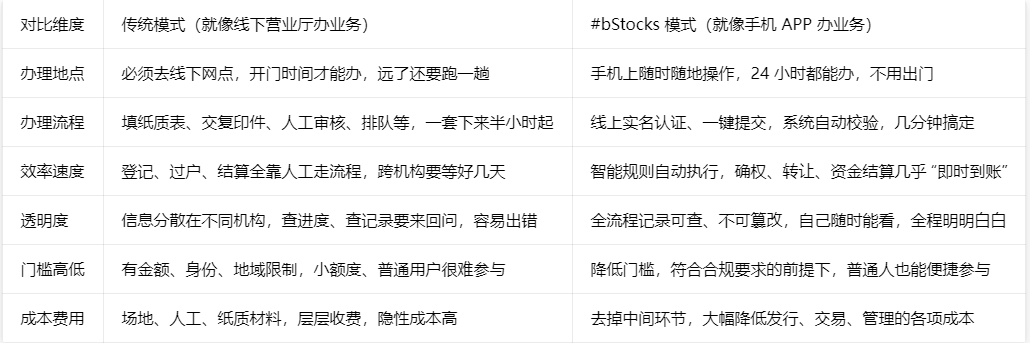 kuailuofei's tweet photo. @binancezh #bStocks 它是一套全新的数字资产 / 权益发行、登记、流转的技术标准与应用体系，不管是企业股权、基金份额、债券、商品提货权，还是积分、门票、会员权益，都能按照这个规则变成数字化的 “智能权益凭证”，在合规前提下实现发行、确权、转让、交易、结算全流程线上完成。 https://t.co/Ts2vUdZpwN