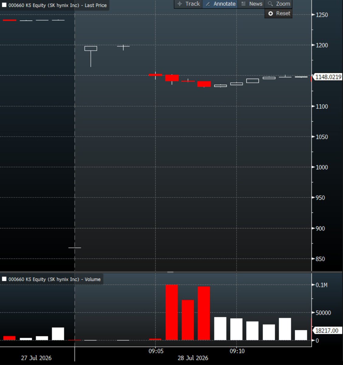 skyquake_1's tweet photo. i think $000660 was manipulated by bad actors taking advantage of MM's using HL's oracle/exchange data feeds

The 1st trade at KRW 1.272m/~US$870 was obviously a bad price.

If its a true surprise, one would HL price to spike down, and poss trade through due to liqs (eg crude) https://t.co/gUKKo1HoyU