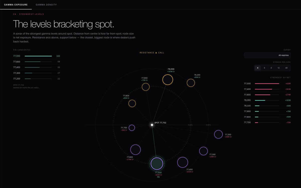Hedgeewall's tweet photo. Most traders look for support and resistance on a chart.

We’re trying to map them from dealer positioning.

This radar visualizes the strongest gamma clusters around spot where hedging flows are likely to matter most. Distance represents proximity to spot, node size represents net gamma exposure, and together they reveal the levels dealers are most exposed to.

Still refining. Still testing. But we think this is a more intuitive way to understand the options landscape.