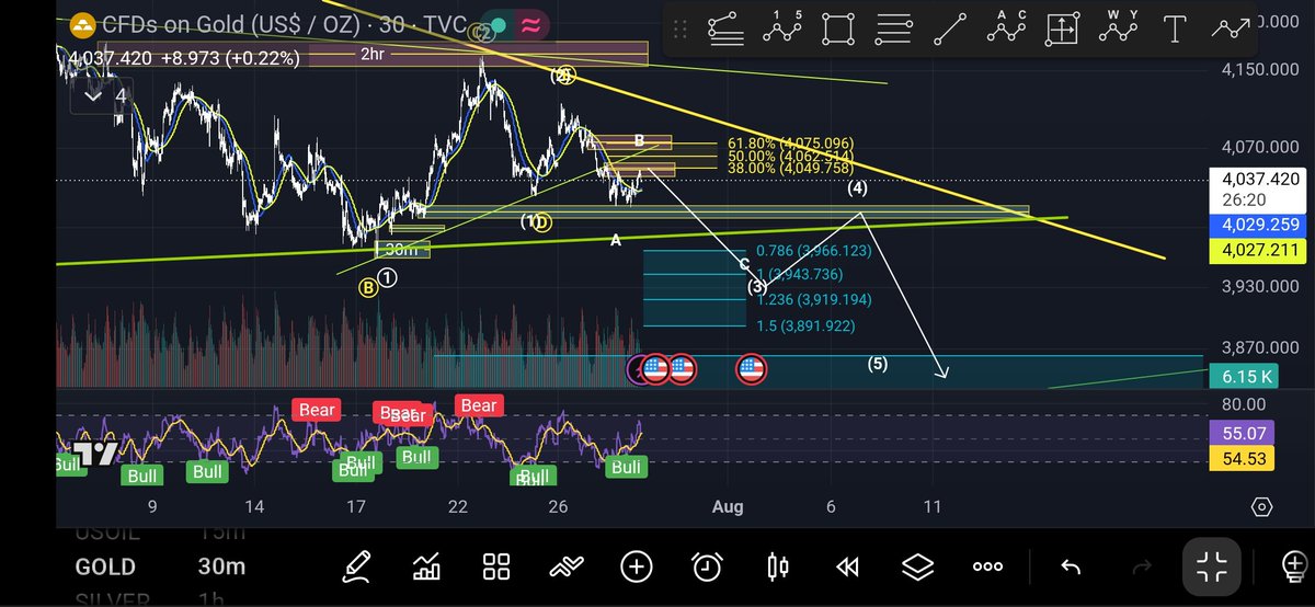 0x_MrWise's tweet photo. $GOLD: Best possible pathway for Goldie is show in white &amp; I'm in a sell

The FOMC news today will sell the market, that's my prediction.
What do you think 🤔,  will it playout?

#gold #metals #cfds #sell #FOMC #News https://t.co/BoNRITIdwb