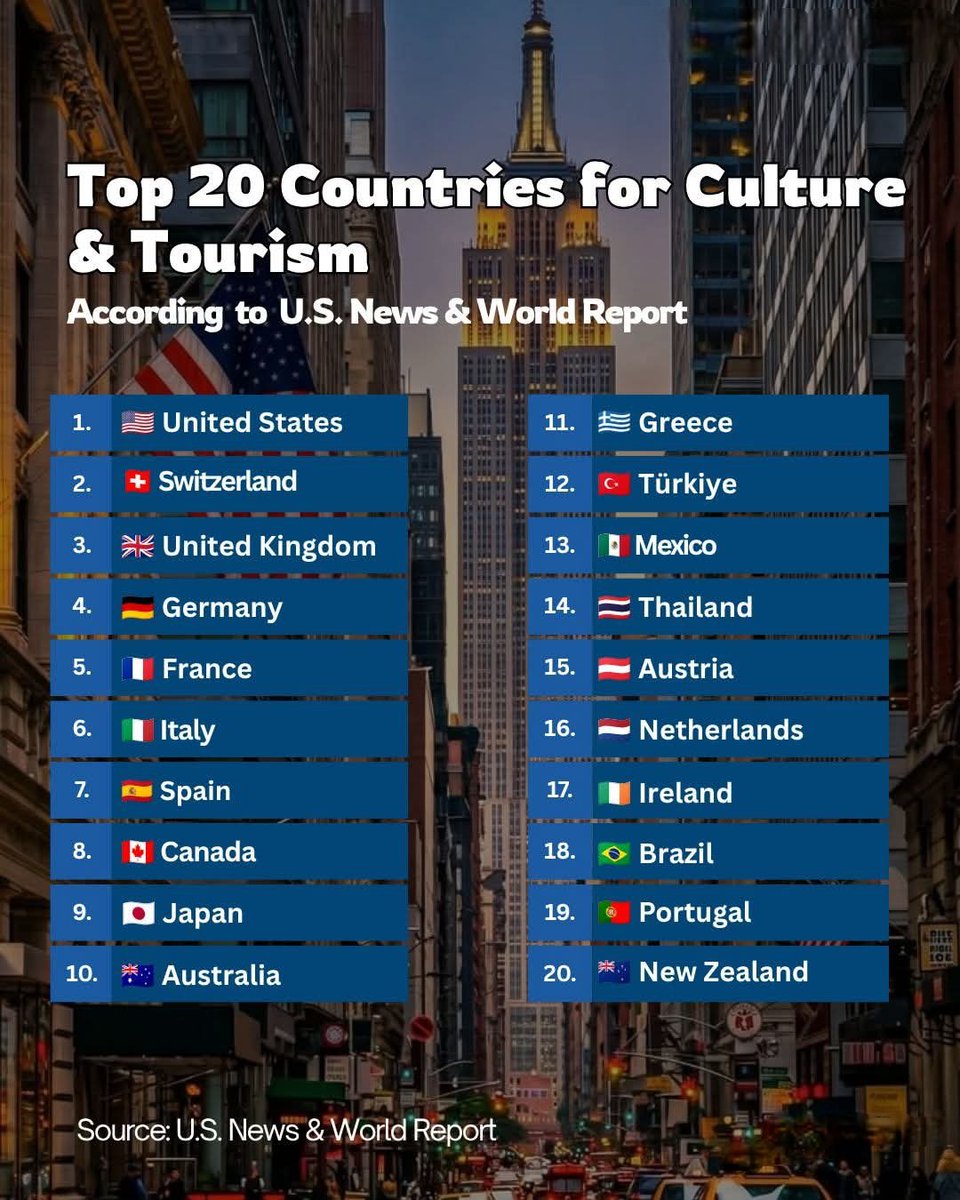 Globalstats11's tweet photo. Top 20 Countries for Culture & Tourism

1. 🇺🇸 United States
2. 🇨🇭 Switzerland
3. 🇬🇧 United Kingdom
4. 🇩🇪 Germany
5. 🇫🇷 France
6. 🇮🇹 Italy
7. 🇪🇸 Spain
8. 🇨🇦 Canada
9. 🇯🇵 Japan
10. 🇦🇺 Australia
11. 🇬🇷 Greece
12. 🇹🇷 Türkiye
13. 🇲🇽 Mexico
14. 🇹🇭 Thailand
15. 🇦🇹 Austria
16. 🇳🇱 Netherlands
17. 🇮🇪 Ireland
18. 🇧🇷 Brazil
19. 🇵🇹 Portugal
20. 🇳🇿 New Zealand

Source: U.S. News & World Report
