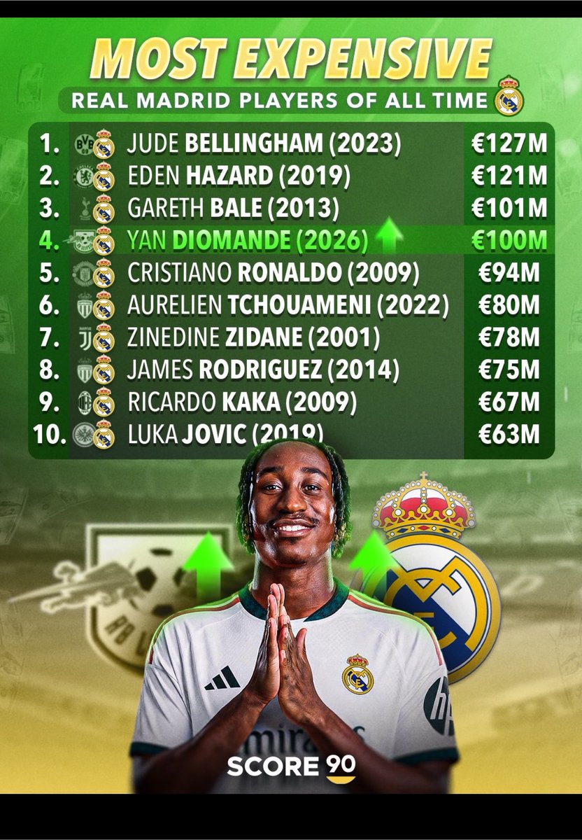 theromabass's tweet photo. 🔥 Real Madrid’s all-time most expensive signings are in!
Bellingham leads at €127M, Hazard €121M, Bale €101M… and Yan Diomande jumps straight to 4th with a massive €100M fee in 2026!
Even bigger than Cristiano Ronaldo’s legendary €94M move back in 2009 👑
New Galáctico era has begun 💰

@Score90_ 

#RealMadrid #YanDiomande #HalaMadrid #FootballTransfers #CR7