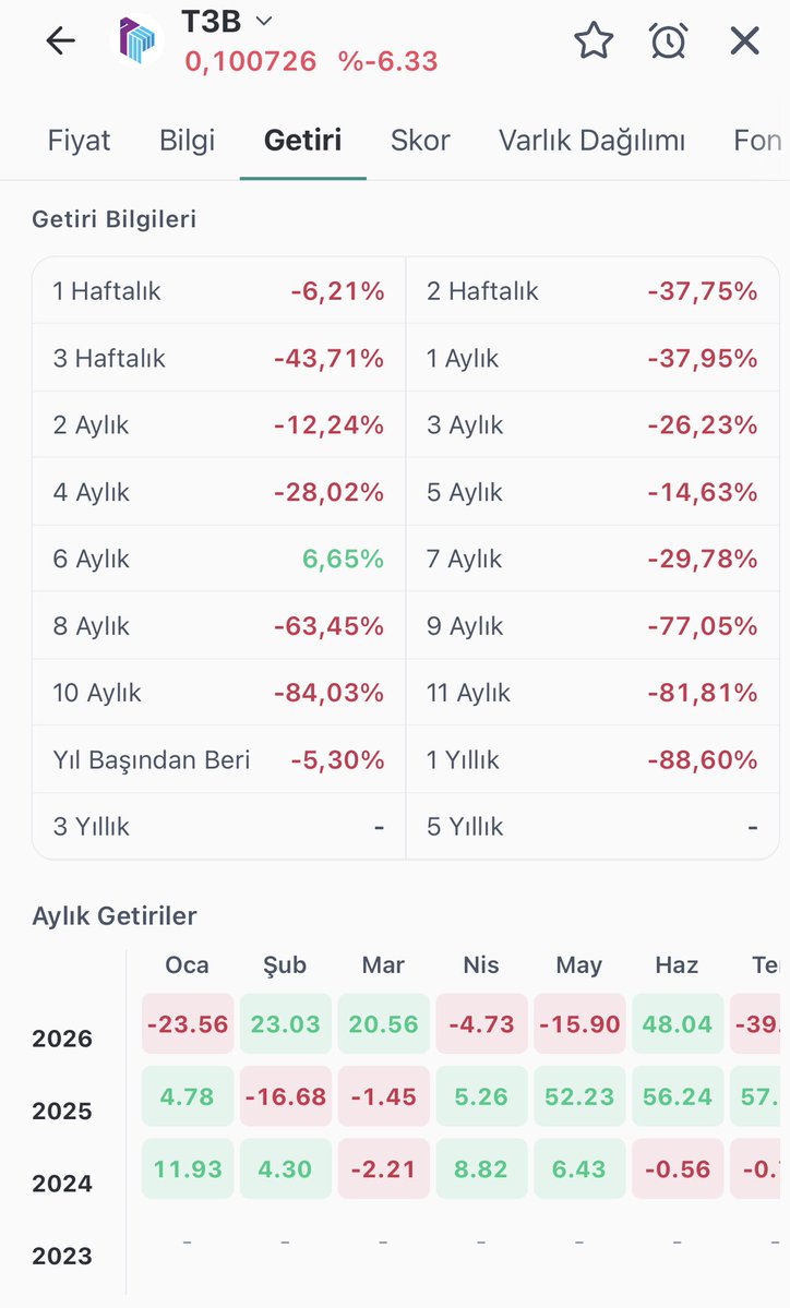 menderescanoglu's tweet photo. @sevketozhan #TLY Bu fonu neden portföyüne alıyor ?  Sürekli zarar yazmış https://t.co/aj4qZam2Rj