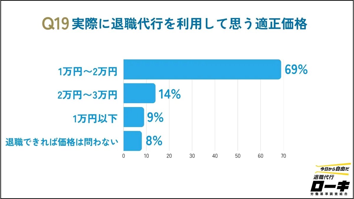 roukihelp's tweet photo. 「退職代行の適正価格はいくらくらいと思うか？」

退職代行利用者69%が「1万〜2万円」と答えました。

「退職できれば価格は問わない」も8%。

利用者によって、適正金額の感じ方はさまざまです。 https://t.co/cd8cqadtxS