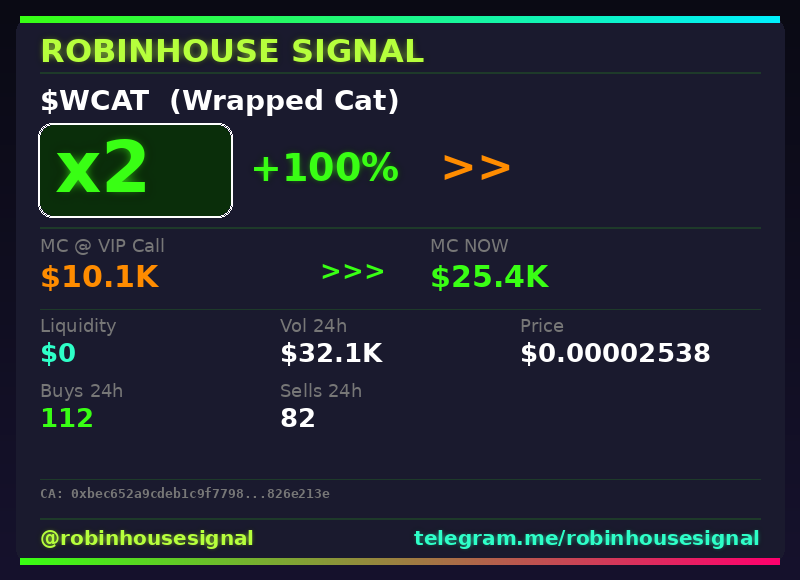 robhousesignal's tweet photo. Another 2x bagger 🎯 $WCAT (Wrapped Cat)
📊 MC: $25.4K | Liq: $0
💵 Vol 24h: $32.1K
🔄 Buys/Sells: 112 / 82
📋 CA:
0xbec652a9cdeb1c9f7798f93d37cc8de3826e213e
🤖 Full scan + chart → link in bio
#wCAT #robinhousesignal #web3 #gem #pump https://t.co/1CVxlaw6Na