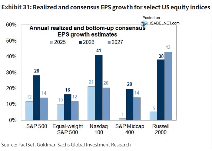ISABELNET_SA's tweet photo. 🇺🇸 EPS

Wall Street sees a strong earnings tailwind ahead, with S&amp;P 500 profits forecast to rise 28% in 2026 and 14% in 2027. Small caps could outperform, with earnings growth of 38% this year and 43% next year
👉 https://t.co/blMxcoFA78

@GoldmanSachs $spx #spx #earnings #EPS https://t.co/FWXgvQwwRU