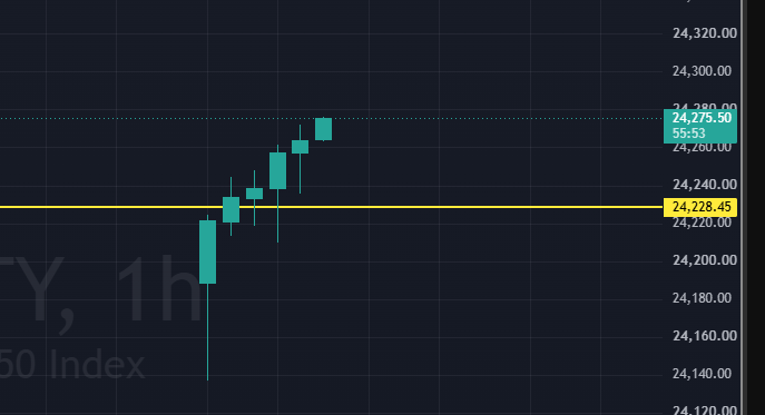 CalmTraderX's tweet photo. Nifty: If you've been tracking my posts, 24228 was the level we discussed earlier and hinted at as the long trigger.

As long as the second candle's low holds as the stop loss, there's no reason to look for shorts. Follow price, not opinions.

No recomm. #Nifty https://t.co/2EgacDPHOo