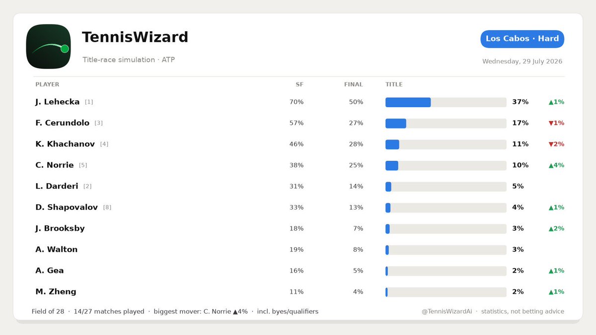 TennisWizardAi's tweet photo. 🎾 Los Cabos · Hard — title race

J. Lehecka is the model's pick for the title; C. Norrie's title hopes climbing. Full projection 👇

#LosCabos #tennis #ATP #tennistwitter #Lehecka #Cerundolo https://t.co/MJlfyAq3px