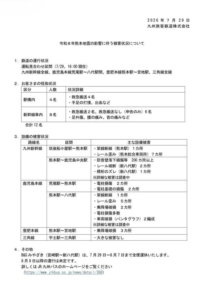 kuroNeko_0161ps's tweet photo. JR九州から被害状況の公式発表が。
やはり貨物以外の脱線はデマだった。
とはいえ各地で設備の破損等が相次いでいる様子。

特に新幹線は防音壁の落下が200箇所以上で、これは2016年度の倍以上。

2016年度は全線再開まで約2週間を要したけど、今回はそれ以上に時間が掛かりそう。 https://t.co/HUKfm3uFOw