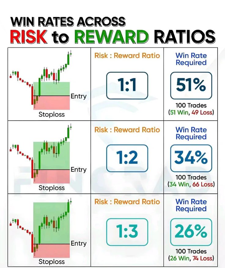 PipsArchitect's tweet photo. Risk management is what keeps you in the game.

A higher win rate doesn't always mean higher profitability.

Sometimes, it's your Risk-to-Reward (R:R) that makes all the difference. 📊🏗️

Looking at this chart...

Which R:R do you prefer and why?

🔹 1:1
🔹 1:2
🔹 1:3
🔹 1:4.......

Let's hear your thoughts, mutuals. 👇