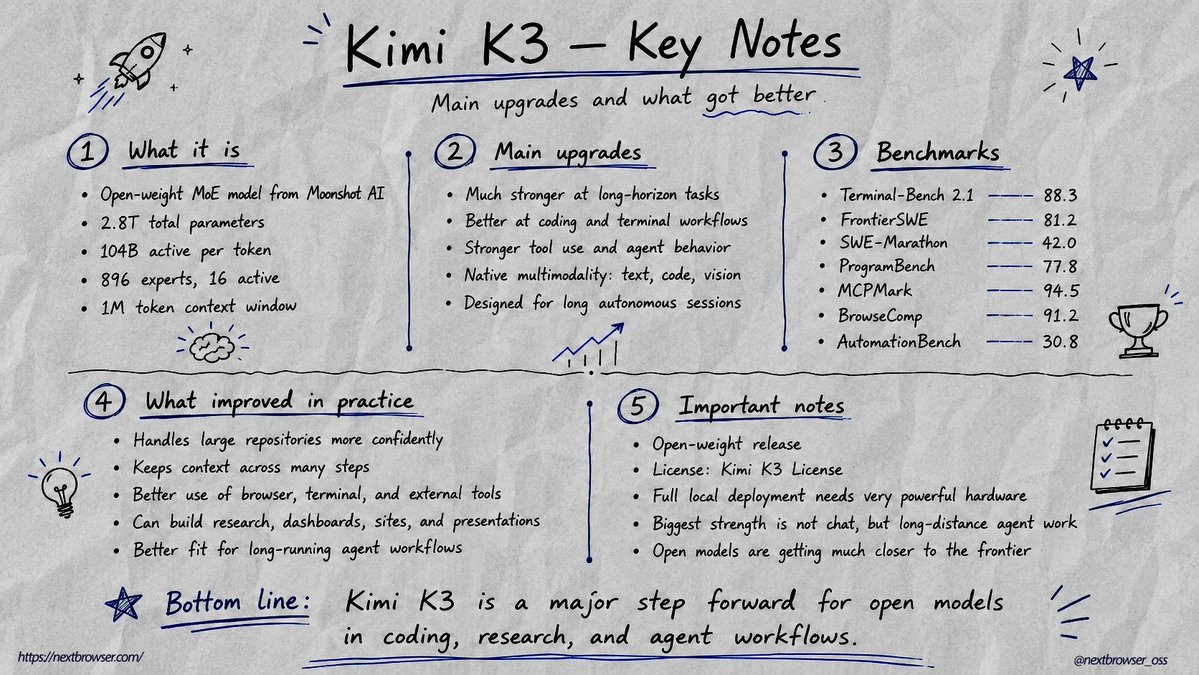 nextbrowser_oss's tweet photo. KIMI K3: EVERYTHING YOU NEED TO KNOW IN ONE POST

It can navigate massive repos, use browser and terminal tools, run deep research, and turn the result into sites, dashboards or presentations with minimal supervision

Open models are no longer just cheaper alternatives

They’re becoming real agent infrastructure.
