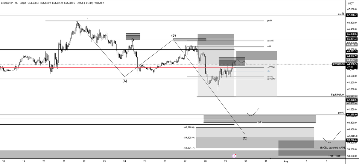 Aria_Naka's tweet photo. $BTC Update

The bearish sequence remains intact.

> This morning we discussed the Golden Pocket as the key reaction area within the corrective box.
> At the same time, yesterday's positioning analysis showed that the largest individual short (~$160M) sits around $64.5k 

That's exactly why these levels matter.

Price traded cleanly into the zone and reacted almost perfectly just ahead of the GP, right at the liquidation level.

Why didnt trade it?

Today's FOMC creates an unusually uncertain environment. While a surprise hike would strengthen the dollar and favor my existing shorts, these events are often dominated by positioning-driven spikes and rapid flow shifts, making even good-looking setups less reliable.

> That's why I'm not looking to increase risk and sit on my hands
> My BTC and ETH shorts remain open with good profits booked and SL on entry

We're currently trading between the mrPOC and my reaction zone. For the sequence to play, I want to see acceleration lower out of this corrective area, followed by a break of the recent lows toward my target zone.

Until then, patience. FOMC changes the probabilities, not the plan
