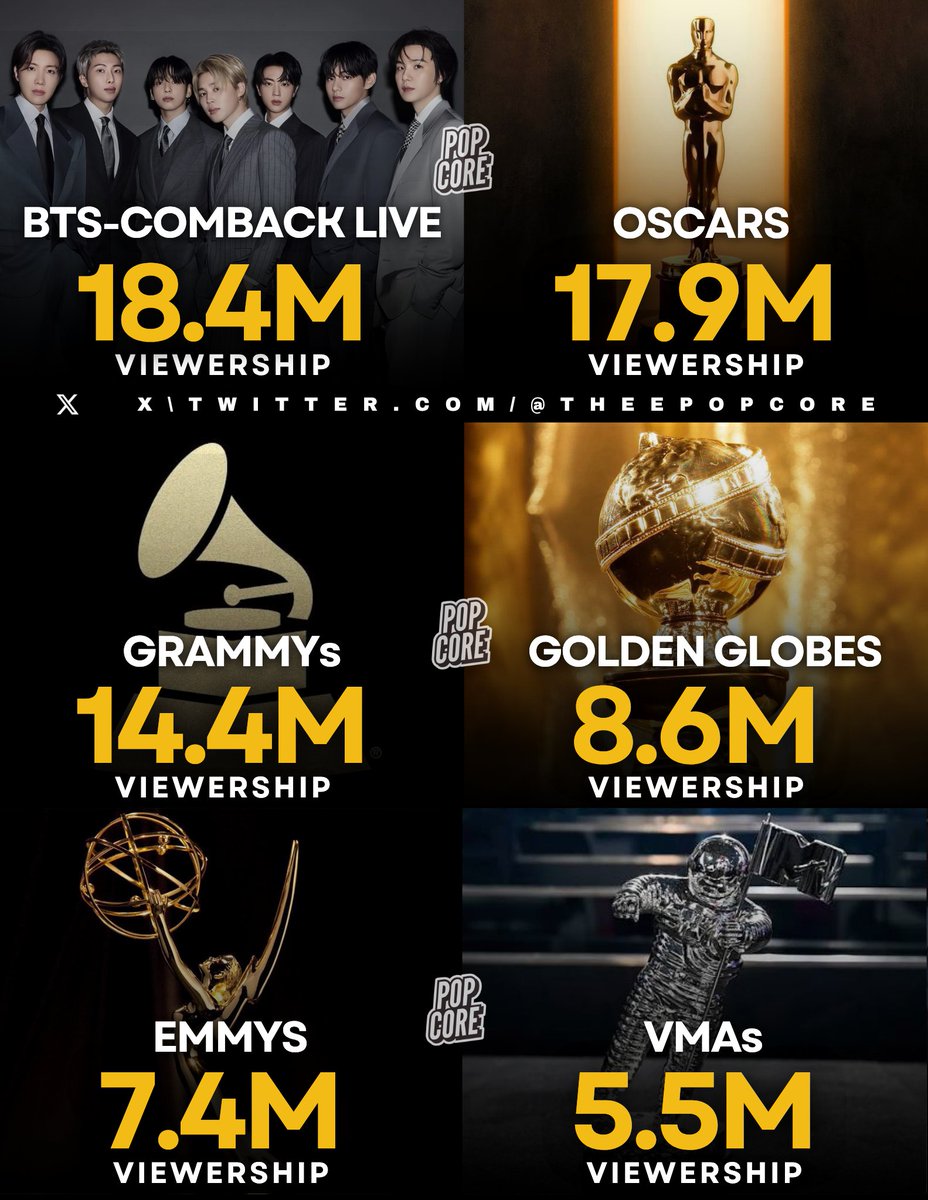 TheePopCore's tweet photo. BTS’ comeback concert drew more global viewership than the recent Oscars, Grammys, Golden Globes, Emmys, and VMAs. https://t.co/sdgyKugBqx