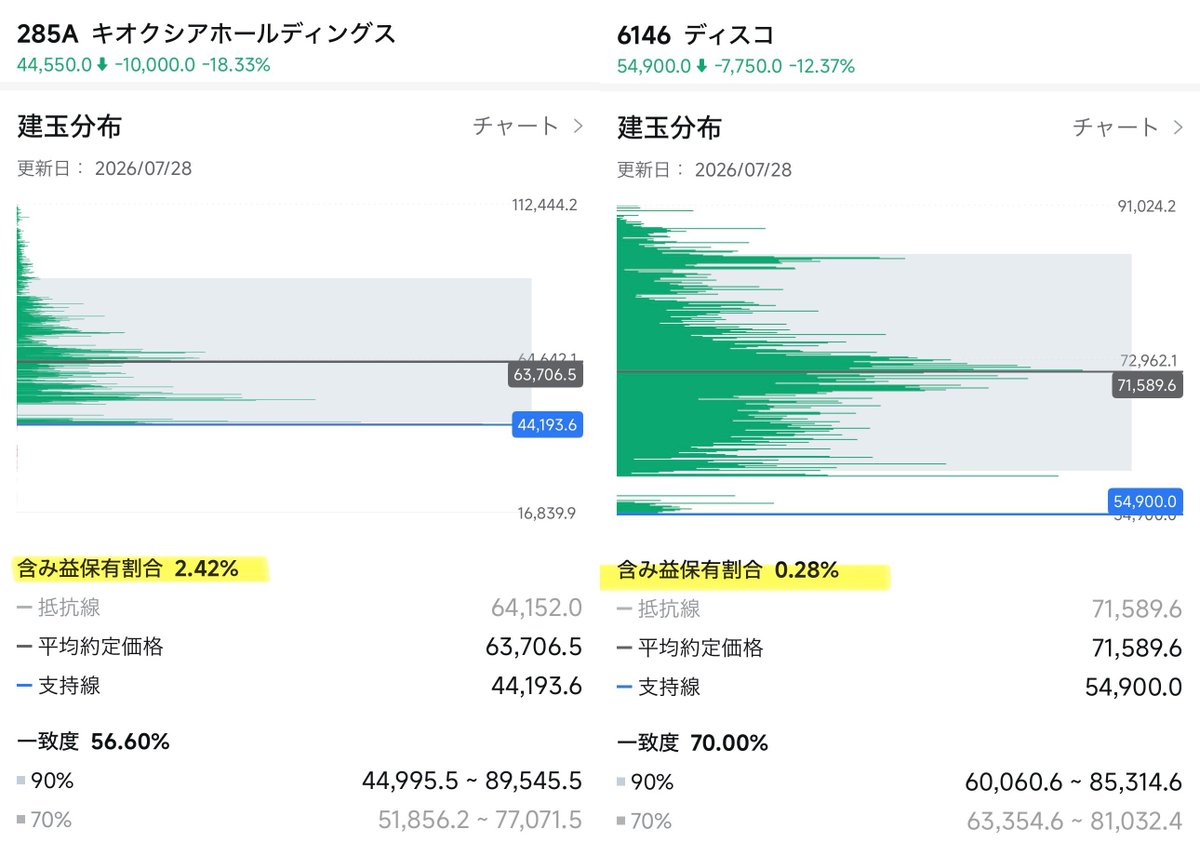 kayoko6464's tweet photo. 7月28日　主要企業の株式保有による損失率
キオクシア  97.58%
ディスコ   99.72%
フジクラ   97.0%
古河電工   96.54%
住友電工   92.11%
JX金属             97.41%
太陽誘電   95.5%
サンディスク 90.27%🇺🇸
市場情勢は複雑です
最新情報を知りたい方は、引き続き私の投稿をチェックしてください https://t.co/nYplbYdnUq