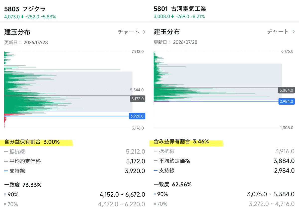 kayoko6464's tweet photo. 7月28日　主要企業の株式保有による損失率
キオクシア  97.58%
ディスコ   99.72%
フジクラ   97.0%
古河電工   96.54%
住友電工   92.11%
JX金属             97.41%
太陽誘電   95.5%
サンディスク 90.27%🇺🇸
市場情勢は複雑です
最新情報を知りたい方は、引き続き私の投稿をチェックしてください https://t.co/nYplbYdnUq