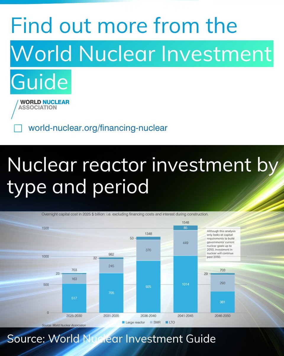 WorldNuclear's tweet photo. Explore the World Nuclear Investment Guide Roadmap, launched today, and discover where capital will be needed to support the tripling of global nuclear capacity by 2050.
๐ https://t.co/DfAioaMGvy
#WorldNuclearInvestmentGuide #FinancingNuclear #NuclearEnergy https://t.co/TMfhOqjY0T