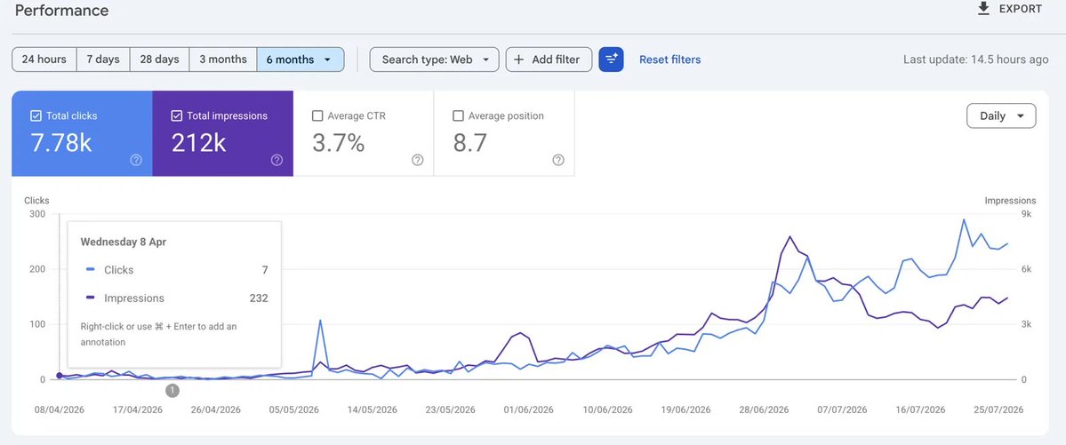 useagentindex's tweet photo. Google Search Console does not lie.

3 months ago: flat line, almost no clicks. Today: 7.78K clicks, 212K impressions, 8.7 avg position.

Here's what actually changed. https://t.co/yp4ntk1FoX