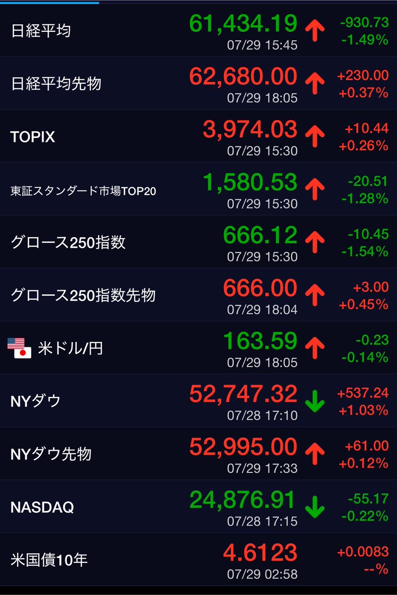 7SOUBA7's tweet photo. 【↓】日経平均 大引け｜ 大幅続落、韓国株安で半導体関連の一角が下落 (7月29日) https://t.co/p0u8byK0hC #kabutan https://t.co/aWd5mdhVwR