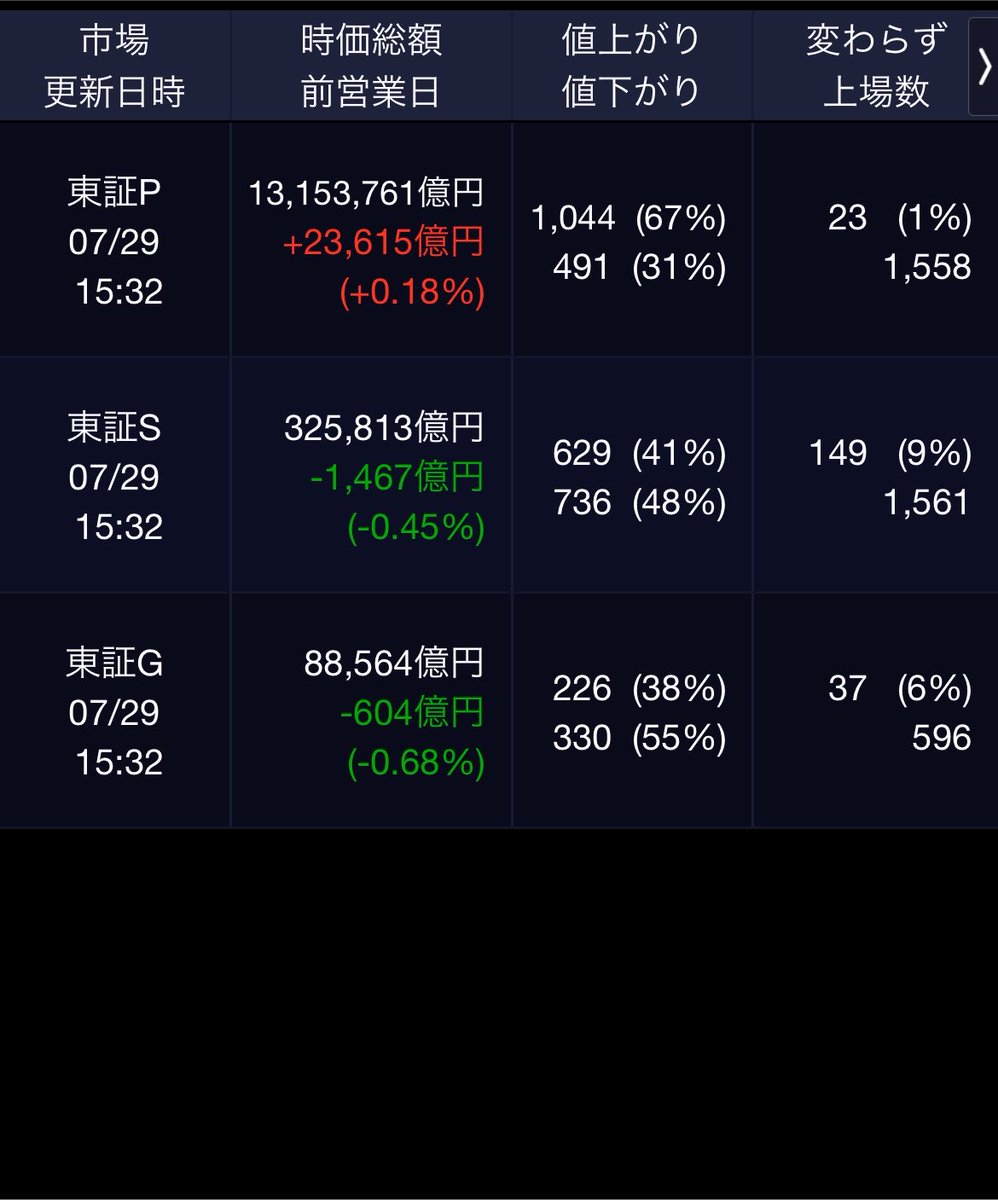 7SOUBA7's tweet photo. 【↓】日経平均 大引け｜ 大幅続落、韓国株安で半導体関連の一角が下落 (7月29日) https://t.co/p0u8byK0hC #kabutan https://t.co/aWd5mdhVwR