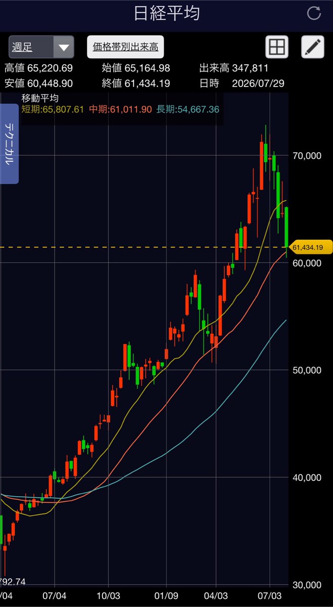 7SOUBA7's tweet photo. 【↓】日経平均 大引け｜ 大幅続落、韓国株安で半導体関連の一角が下落 (7月29日) https://t.co/p0u8byK0hC #kabutan https://t.co/aWd5mdhVwR