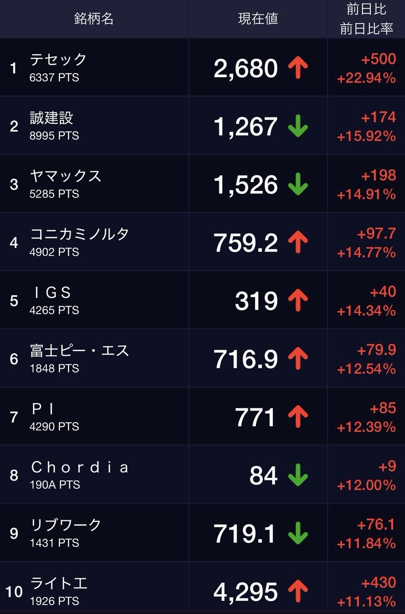 open_field25's tweet photo. これは一生覚えておけ！！
熊本の震度7の地震を受けてPTSの値上がり率ランキング上位は決算爆上げ以外はほとんど地震関連銘柄
インフラ関連とか建築資材とか防災用品とかゼネコン株がズラリ
なおS安のキオクシアは下げてる https://t.co/fwv1KtSqnm