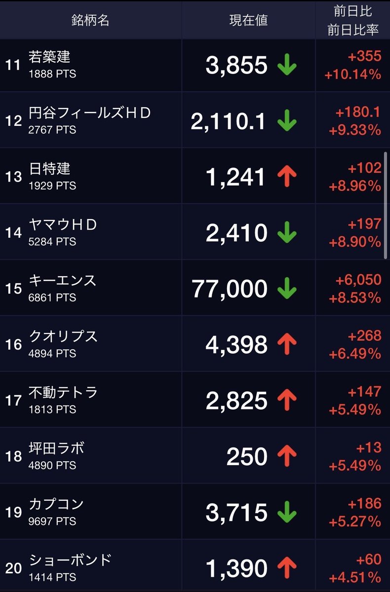 open_field25's tweet photo. これは一生覚えておけ！！
熊本の震度7の地震を受けてPTSの値上がり率ランキング上位は決算爆上げ以外はほとんど地震関連銘柄
インフラ関連とか建築資材とか防災用品とかゼネコン株がズラリ
なおS安のキオクシアは下げてる https://t.co/fwv1KtSqnm