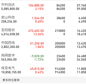 shachoo_king's tweet photo. 🚨今日赚120多万！
📢 明日（周四）建仓计划提前公布：
✅ 岩山科技
✅ 徐工机械
今日操作同步公开：
❌ 止损离场：
• 长电科技
• 科伦药业
🚀 新进持仓：
• 圣阳股份
• 岩山科技
每一笔交易都有计划，该止损止损，该上车上车，执行力永远比预测更重要
#A股 #中国股市 #短线交易 #龙头股 #游资 #股票复盘 #交易计划 #财经