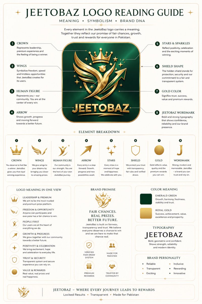 JeetoBaz's tweet photo. Coming Soon 🎖️

✨ Every Detail Has a Purpose. Every Win Has a Meaning.
#JeetoBaz #JeetoChhotaJeetoBada #LogoMeaning #BrandIdentity #WinBig #LuckyDrawPakistan #FairChance #RealPrizes #Pakistan #LuxuryBrand #Transparent #Trusted #PremiumExperience #Giveaway #Rewards #JeetoBazPK https://t.co/6xG2nHYBWW