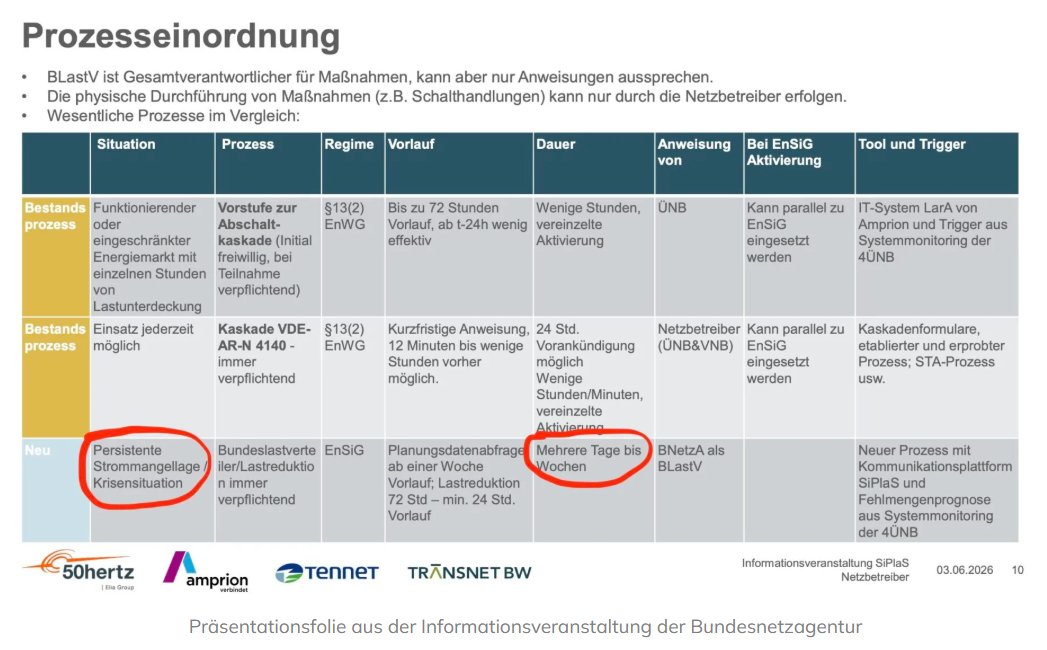 ben_brechtken's tweet photo. Exklusiv: Zum allerersten Mal plant die Bundesnetzagentur für einen Strommangel über „mehrere Tage bis Wochen“. 

Öffentlich gemacht wurde der Plan bisher nicht, um „‚Verunsicherungen‘ aufgrund der sensiblen Thematik zu vermeiden“. 

Bei den Netzbetreibern sorgt der Plan für Irritationen zumal er kurzfristig umgesetzt werden soll - „Die kurze Frist überrascht, weil Sie ja mehrmals betonen, dass keine Mangellage erwartet wird“, hieß es in einer internen Sitzung.   

Die ganze Recherche von @dg_graeber:
https://t.co/Q4j7LI6TqT