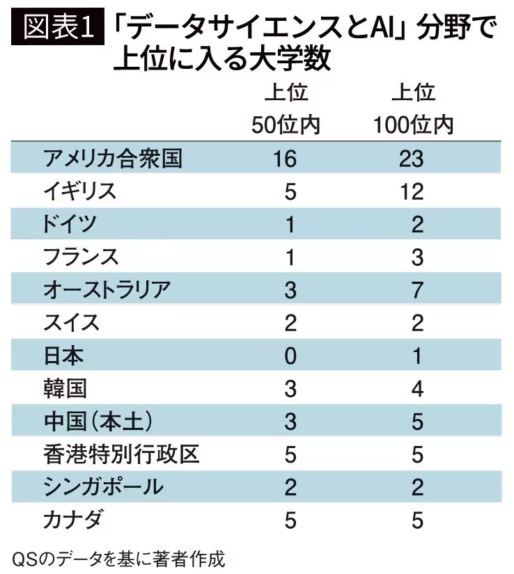 yamazakitosh's tweet photo. これはやばい。。

AI分野での日本の出遅れが問題なのか、産官学の連携がまだまだ弱いのか、大学側に何かしらの問題があるのか...？？
詳しい人の話を聞いてみたい。。

▼東大でも早慶でもない…｢AI分野｣の世界の大学ランキングで唯一100位内に入った日本の大学の名前
https://t.co/q1LZIZRn5U https://t.co/51EIp5Qpxa