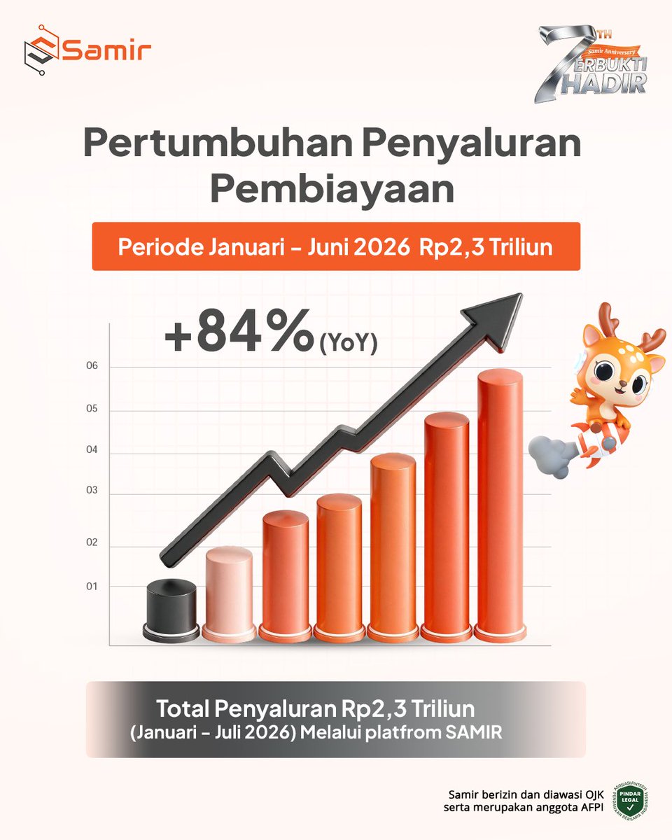 samir_fintek's tweet photo. 📈 7 Tahun Terbukti Hadir, Terus Bertumbuh Bersama Indonesia
Semester I 2026 menjadi bukti komitmen Samir dalam menghadirkan akses pembiayaan yang legal, mudah, dan bertanggung jawab.

✨ Pencapaian Samir:
• Penyaluran pembiayaan mencapai Rp2,3 triliun (Januari–Juni 2026), tumbuh 84% (YoY).
• Jumlah peminjam meningkat 13% (YoY).
• Penyaluran pembiayaan kepada UMKM dan masyarakat di luar Pulau Jawa terus bertumbuh.
• Bekerja sama dengan 11 institutional lender, termasuk tiga bank nasional.

Kami percaya, kolaborasi dan inovasi adalah kunci untuk memperluas akses keuangan bagi lebih banyak masyarakat Indonesia. Terima kasih atas kepercayaan yang telah diberikan selama 7 tahun. Bersama, Samir akan terus bertumbuh dan menghadirkan solusi pembiayaan yang aman, transparan, dan bermanfaat.

#7TahunSamir #TerbuktiHadir #Samir #FintechLending #UMKMIndonesia #InklusiKeuangan #OJK #AFPI #TumbuhBersamaIndonesia