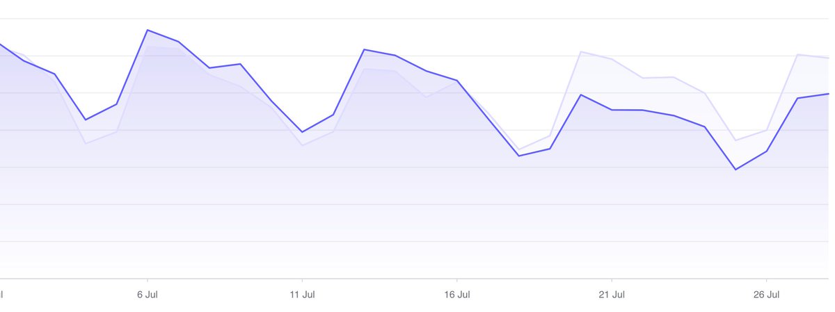 aboutberlin's tweet photo. A sudden 20% drop in traffic, despite a stable position in search. Google is pushing AI overviews more aggressively, which is pushing the websites it was trained on further down.

At this pace, All About Berlin will not survive into 2027. https://t.co/XGE9frIkHN