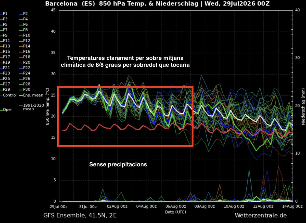 alexmegapc's tweet photo. Encetem un nou període on la isoterma dels 850 hPa rondarà els 23 i 25 graus quasi fins al 4 d'agost. Veurem què passa a partir d'aquell moment, perquè la incertesa és elevada. En teoria, hauria de baixar. Estem normalitzant isotermes a aquest nivell de pressió de 850 hPa a l'atmosfera lliure que no són gens normals; fins i tot una 25 segueix sent una barbaritat respecte a fa uns anys. Observeu en el meteograma com la mitjana del 1991-2020 rondaria els 17 graus, per agafar una idea; per tant, parlem d'una anomalia de 6 o 8 graus. El model EFI Europeu expressa clarament aquesta excepcionalitat. Entenc perfectament que per a molta gent el conjunt de dades sigui pobre, que si solament tenim dades fiables en blocs de 100 anys, que si això sempre ha passat, que a l'estiu fa calor i molts diferents arguments... Fa temps vaig decidir no entrar en judicis de valor, respectar opinions tot i no estar-hi d'acord, i dedicar-me al que m'agrada, que és la previsió meteorològica. Però, per a mi, la percepció és clara i els registres i números de què disposem ho mostren: el nostre clima està canviant. I podem fer coses: una bona gestió forestal amb una recuperació del sector primari (no tindríem aquests incendis tot i tenir el mateix clima), ciutats més verdes...En fi, toca calor de la forta, de la que estem acostumats aquests estius, com a mínim fins al 4 d'agost. Veurem si a partir d'aquí entrem en el mes on clàssicament el nostre clima donava tempestes i ruixats, sobretot la segona quinzena d'agost. Com a mínim, els tant criticats i defenestats mapes estacionals marquen aquesta possibilitat. #meteo