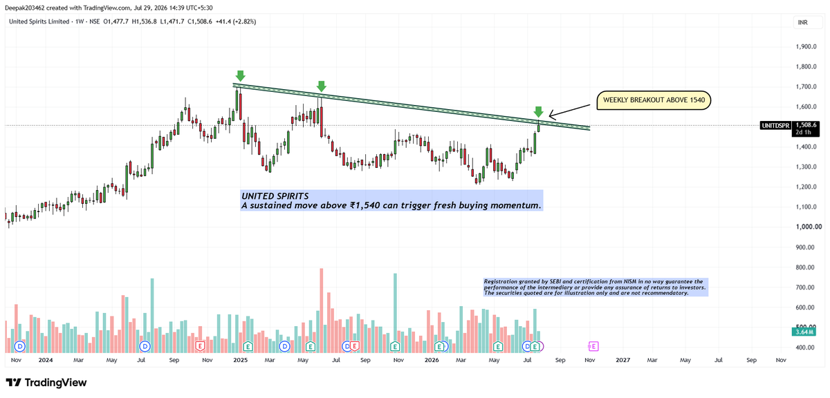 stockboxtech's tweet photo. 🚨 Watchlist Alert
#UnitedSpirits

After months of consolidation, the stock is testing a major trendline resistance.

 Weekly breakout above 1,540 could open the door for a fresh uptrend.

Worth keeping on your radar.

#UnitedSpirits #Breakout #IndianStockMarket https://t.co/cxsnXRKcmn