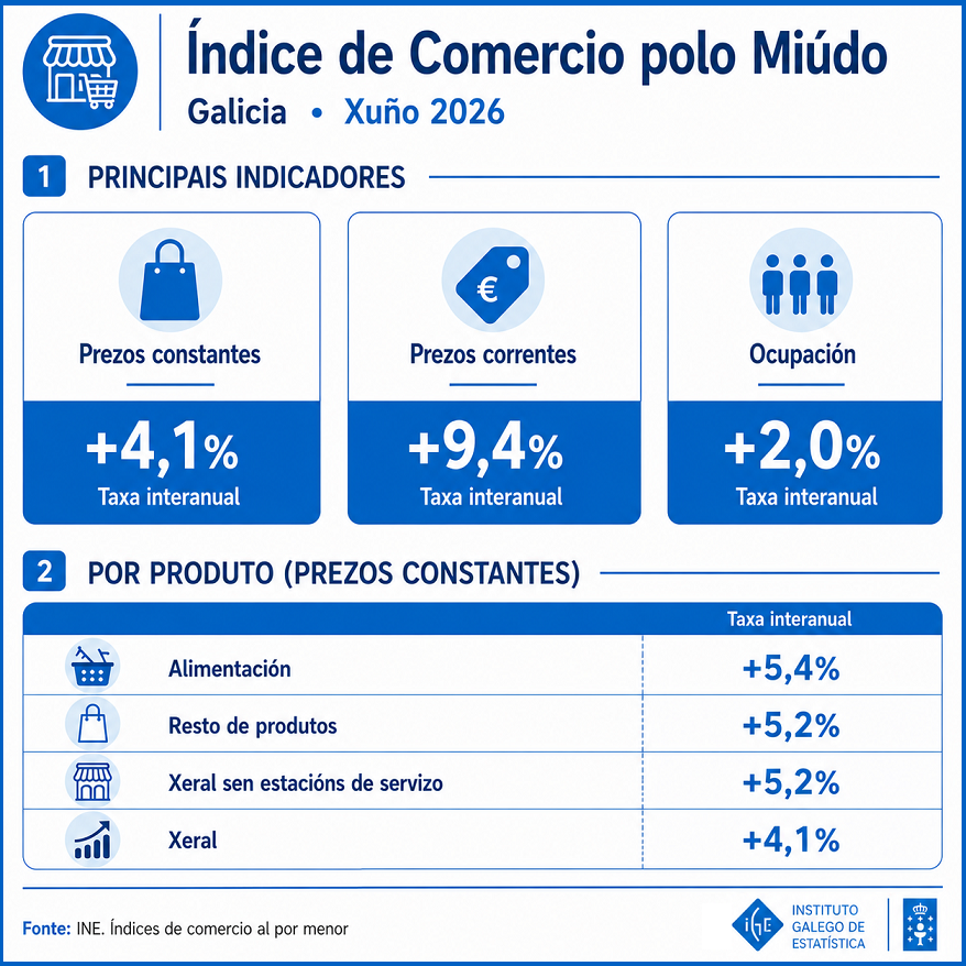 IGE_Estatistica's tweet photo. En xuño de 2026, o índice xeral do comercio polo miúdo a prezos constantes rexistrou en #Galicia un crecemento interanual do 4,1%
https://t.co/jmNDkNfH49 https://t.co/Y9jWdI7UsM