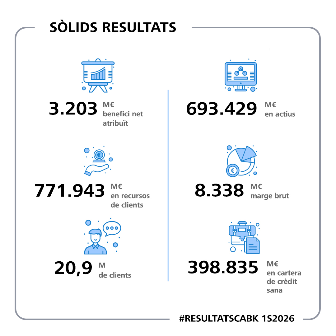 caixabank_cat's tweet photo. La cartera de crèdit sa arriba a 398.835M€ al tancament del primer semestre, amb un increment del 8,2%  respecte l’any anterior, i els recursos de clients tanquen el juny en 771.943M€ (+7,6%).

#ResultatsCABK 1S26 https://t.co/AbsX7BjUDA