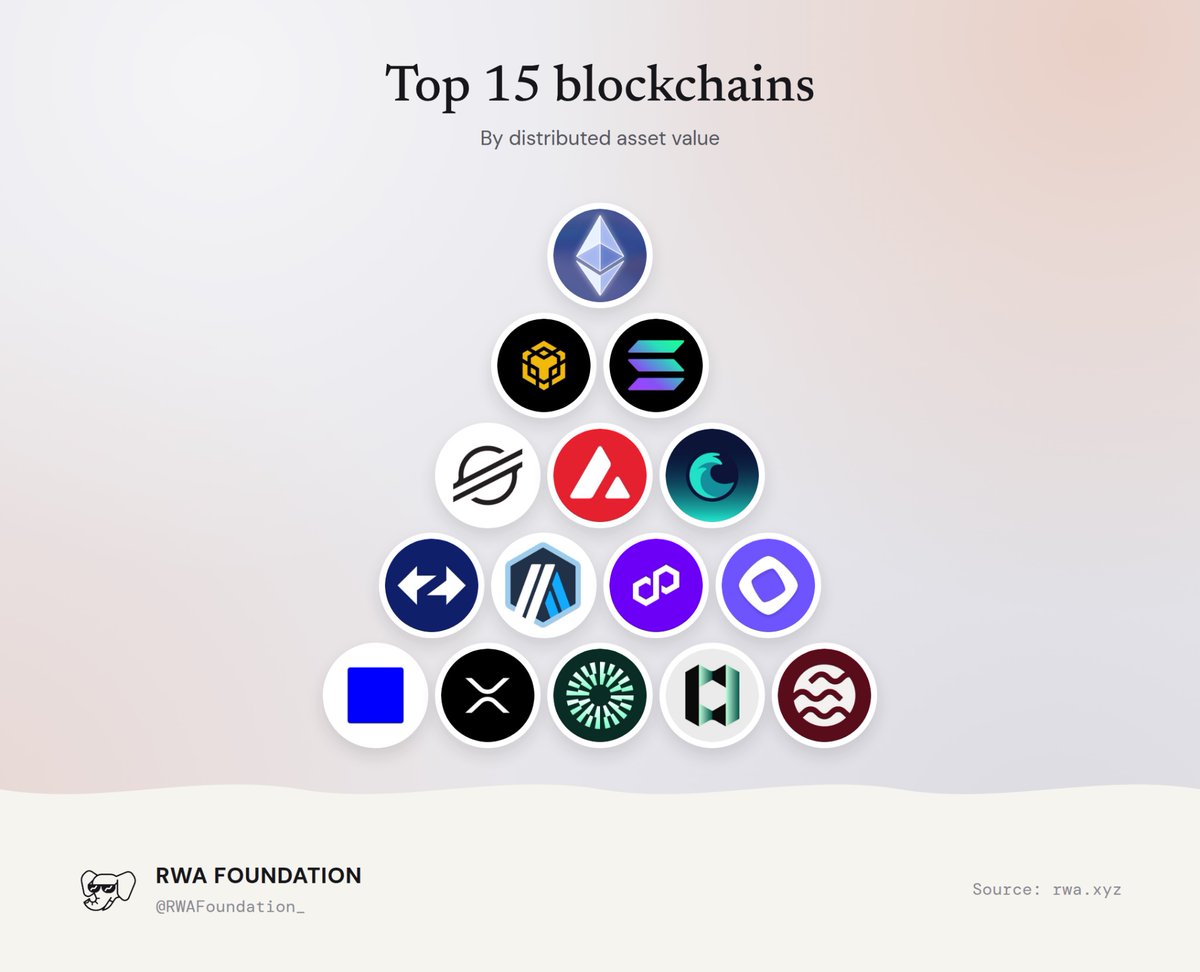 RWAFoundation_'s tweet photo. Top 15 blockchains by distributed value. 👀 https://t.co/L6Eli6Aqjw