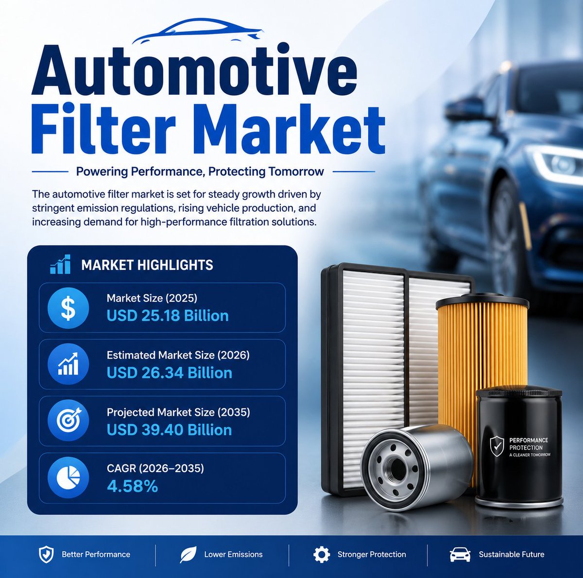 Sandeshjagtap_'s tweet photo. Automotive Filter Market Size to Attain USD 37.74 billion by 2035

Read More: https://t.co/e13ZwVVVqX

#Automotive #AutoParts #Manufacturing #EV #MarketResearch #IndustryInsights https://t.co/gVtskiJGfX