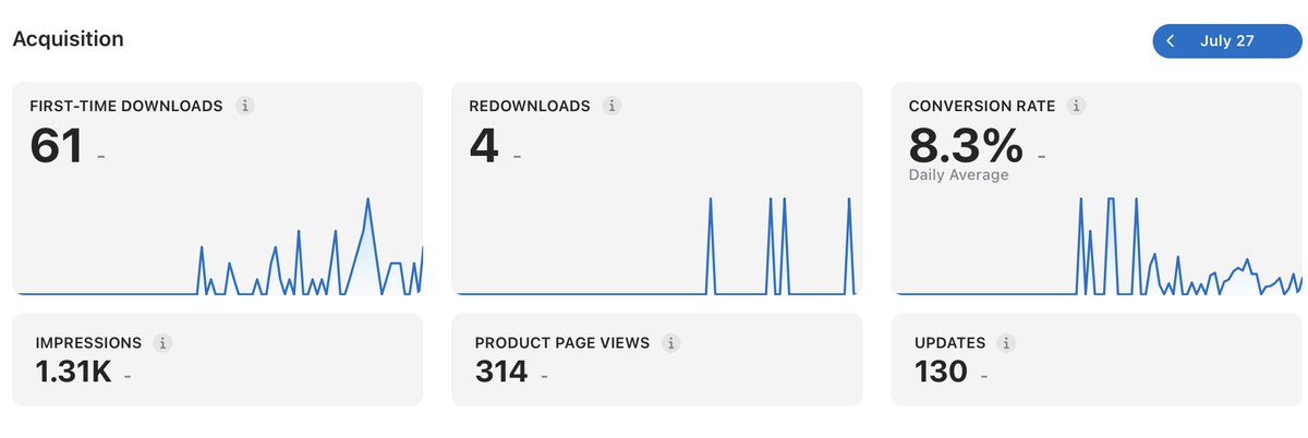 Rjay_One's tweet photo. I wouldn’t say there’s much to brag about after a month
#wandersplit  #buildinpublic #saas https://t.co/CTFLTUW03k