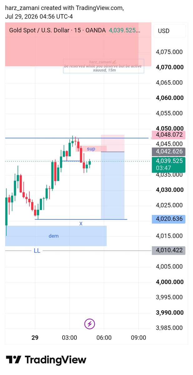 harz_zamani's tweet photo. Will this cook or am I cooked 🧐
..
#GOLD • #XAUUSD • #notanAdvice🗣️ https://t.co/txb1mX4zGe