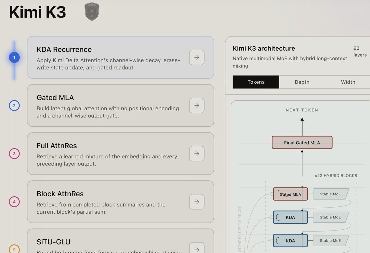 TensorTonic's tweet photo. you can now understand Kimi K3 core architecture by implementing it yourself in Pytorch https://t.co/MyEHM8gc9V