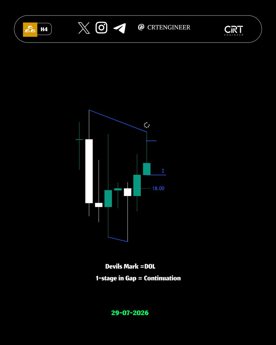 CRTENGINER's tweet photo. GOLD - 5R+ SS confirmed current HOTD, if current 2am Purge,5am expect to distribute #gold #xauusd #tradeanalysis #forex #crt #gxt #ict https://t.co/x7e8WXoDSi