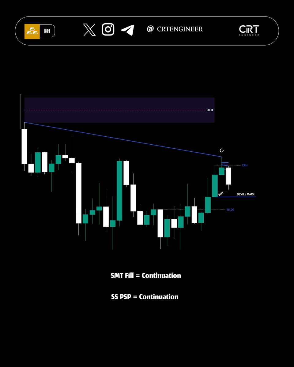 CRTENGINER's tweet photo. GOLD - 5R+ SS confirmed current HOTD, if current 2am Purge,5am expect to distribute #gold #xauusd #tradeanalysis #forex #crt #gxt #ict https://t.co/x7e8WXoDSi
