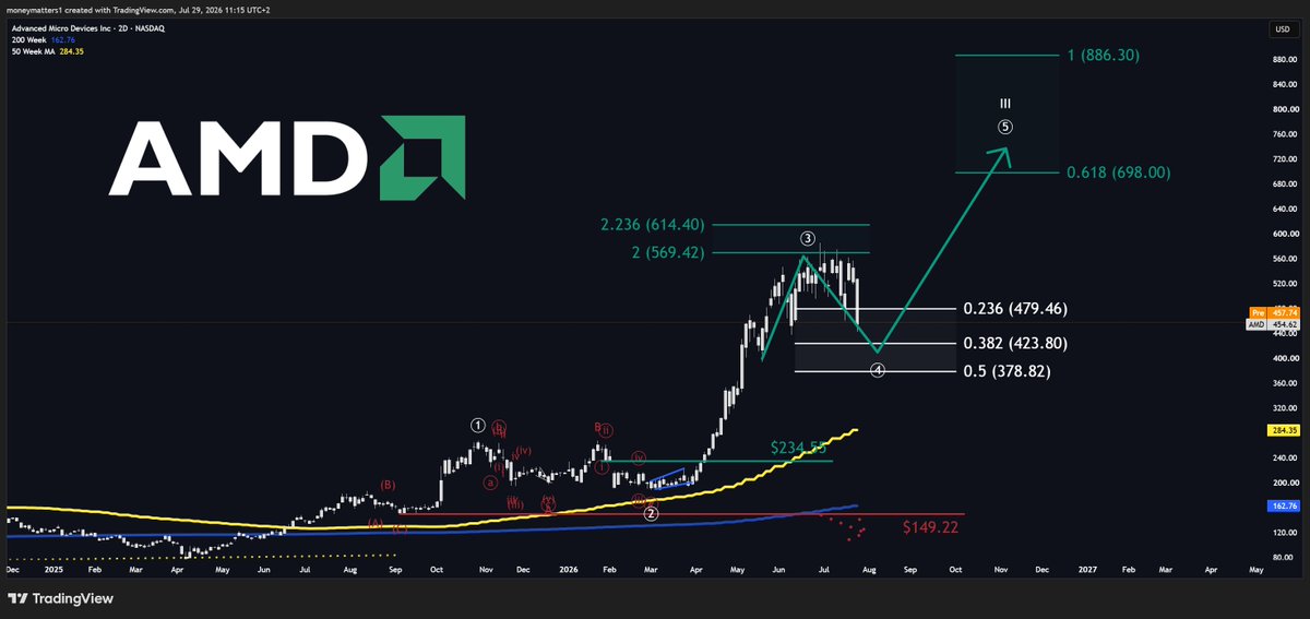 MMatters22596's tweet photo. My gameplan for $AMD 

Pullback towards $423, ideally even lower.
This is where you should consider loading up.

Then a strong reversal towards $700.
This is where you should get cautious.

The CPU-Inference ramp for $AMD is just starting, the real growth is still ahead.

Over the long-term, there's a good chance we will see this outgrowing $NVDA.