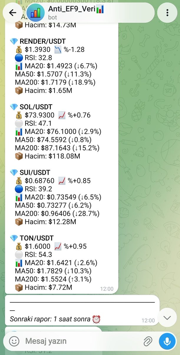 Ef9Labs's tweet photo. 📊 Piyasa Analiz Raporu
​Kripto para piyasalarında son durum:
🔹 SOL: $73.93 (%+0.76) | Hacim: $118M
🔹 SUI: $0.6876 (%+0.85) | Hacim: $12.2M
🔹 TON: $1.60 (%+0.95) | Hacim: $7.7M
🔹 RENDER: $1.393 (%-1.28) | RSI: 32.8
​Güncel teknik göstergeler ve detaylı analizler için veri akışımız devam ediyor. 📈
​#Crypto #Bitcoin #Solana #Altcoins #Trading