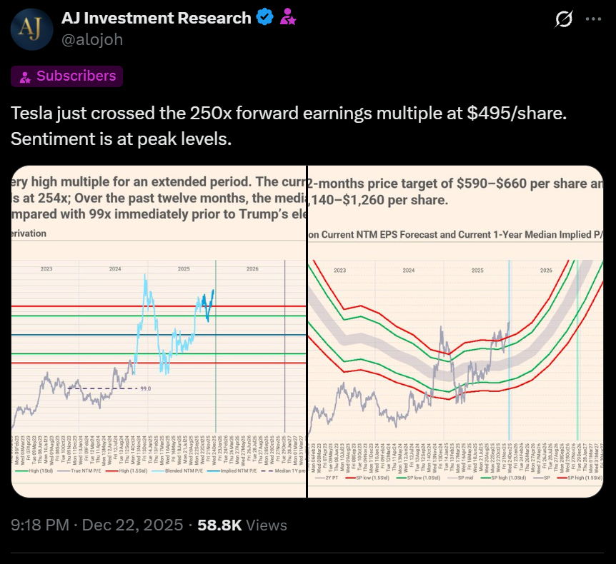 alojoh's tweet photo. Tesla "peak sentiment" at $495. We discussed exactly why at the time. Warned in no uncertain terms that the SpaceX IPO was a catastrophe for TSLA. Thus calling the stock literally "uninvestable". We saved as a result countless investors from disastrous losses while delivering a huge upside opportunity with Micron, among many other trades. 

Link to original post
https://t.co/GTdMD71z5x