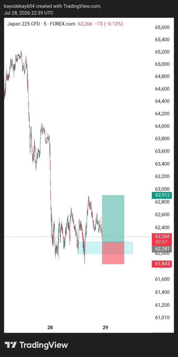 dasilvacrypto07's tweet photo. Trade Recap on Jp225 
3rr smashed 
#forex https://t.co/joZD043IaX